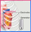 Electrodes and Generator causes that you cannot start Symmetrybody-concept.